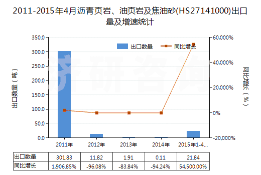 2011-2015年4月瀝青頁巖、油頁巖及焦油砂(HS27141000)出口量及增速統計 2011-2015年4月瀝青頁巖、油頁巖及焦油砂(HS27141000)出口量及增速統計